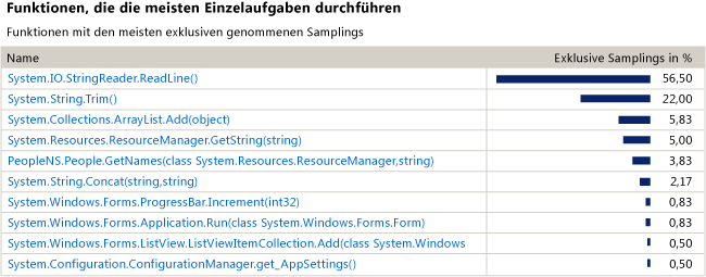 Liste von Funktionen, die die meiste Arbeit erledigen