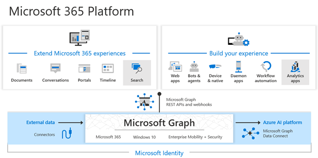 Microsoft Graph, Microsoft Graph Data Connect und Microsoft Graph Connectors ermöglichen die Erweiterung von Microsoft 365-Oberflächen und das Erstellen intelligenter Apps.