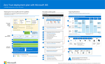 Abbildung des Microsoft&nbsp;365 Zero Trust-Bereitstellungsplans