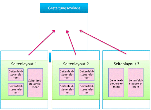 Eine mit drei Seitenlayouts verknüpfte Gestaltungsvorlage