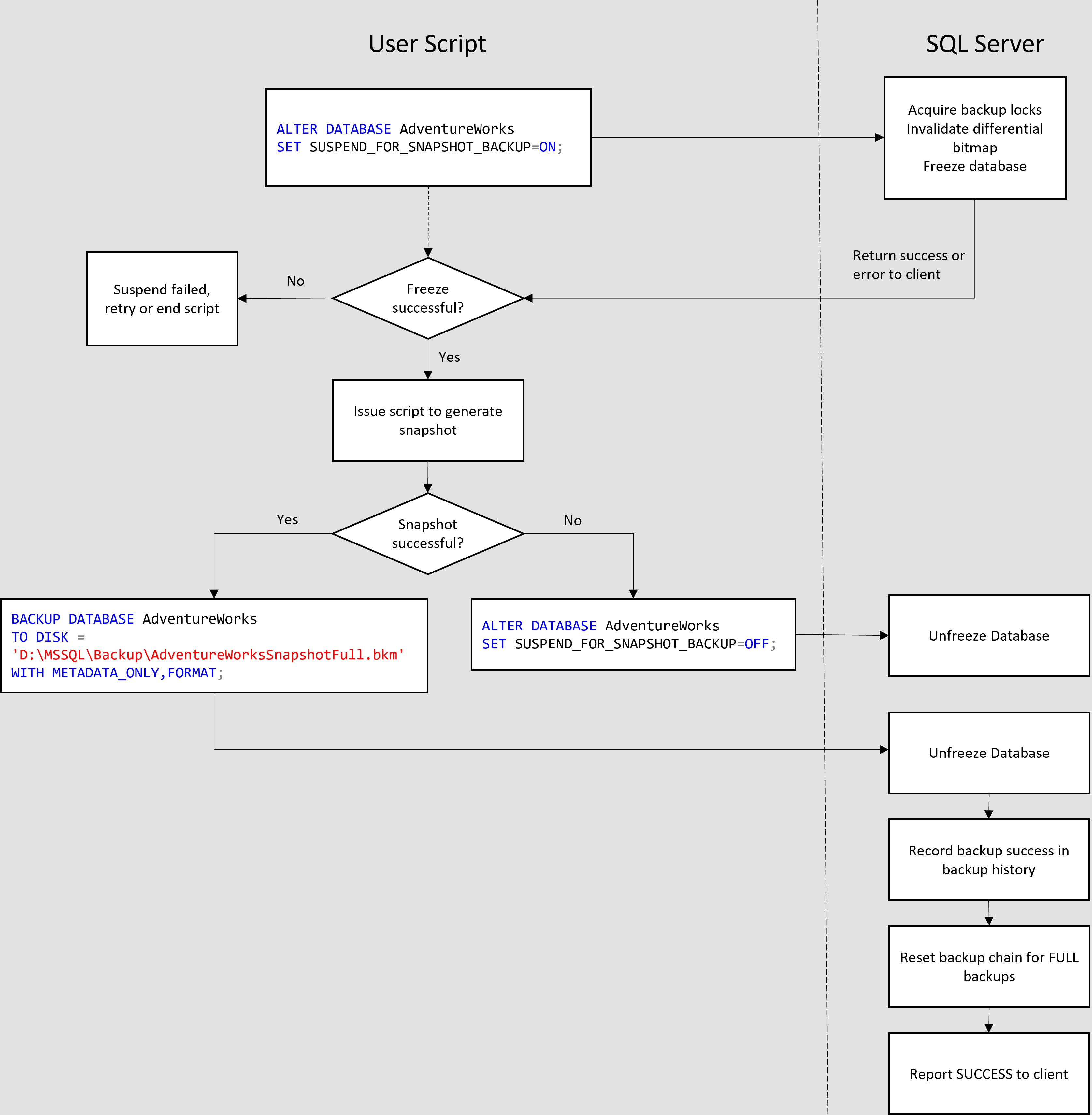 Diagramm: Beispiel dafür, wie das Sicherungsskript mit SQL Server zusammenarbeiten kann, um den Sicherungsprozess abzuschließen
