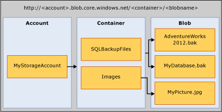 Diagramm von Azure Blob Storage-Konten, -Containern und -Blobs.