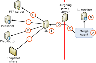 Komponenten und Verbindungen in der Websynchronisierung Komponenten und Verbindungen in der Websynchronisierung