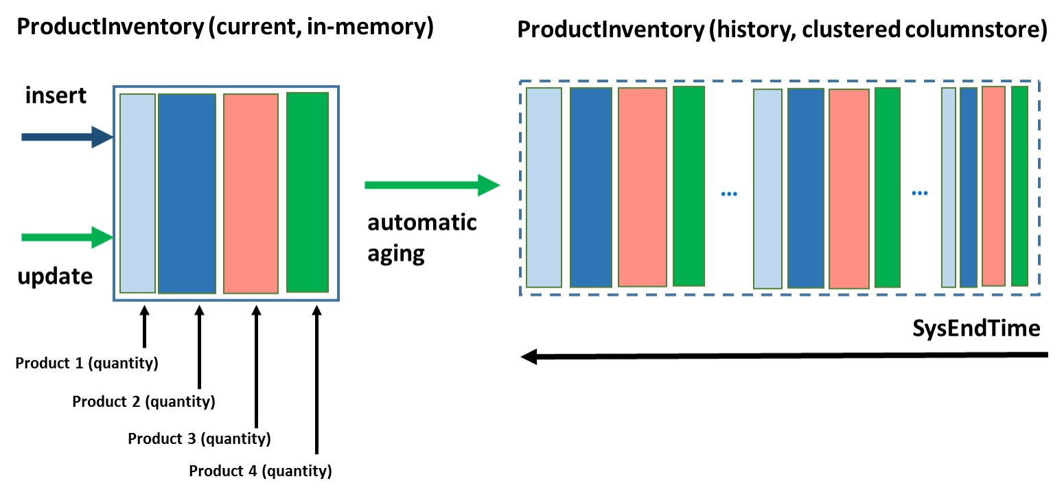 Diagramm: Verwendung temporaler Tabellen mit aktueller In-Memory-Nutzung und historischer Nutzung in gruppiertem Columnstore.