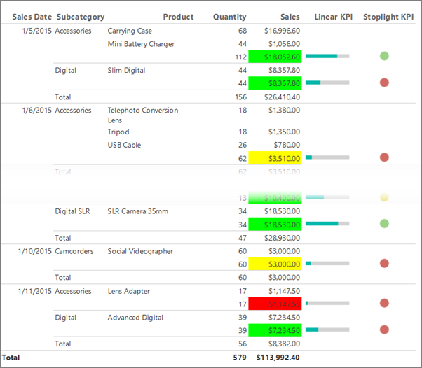 Screenshot einer Spalte mit einem Ampel-KPI, die dem KPI-Bericht in Report Builder hinzugefügt wurde.