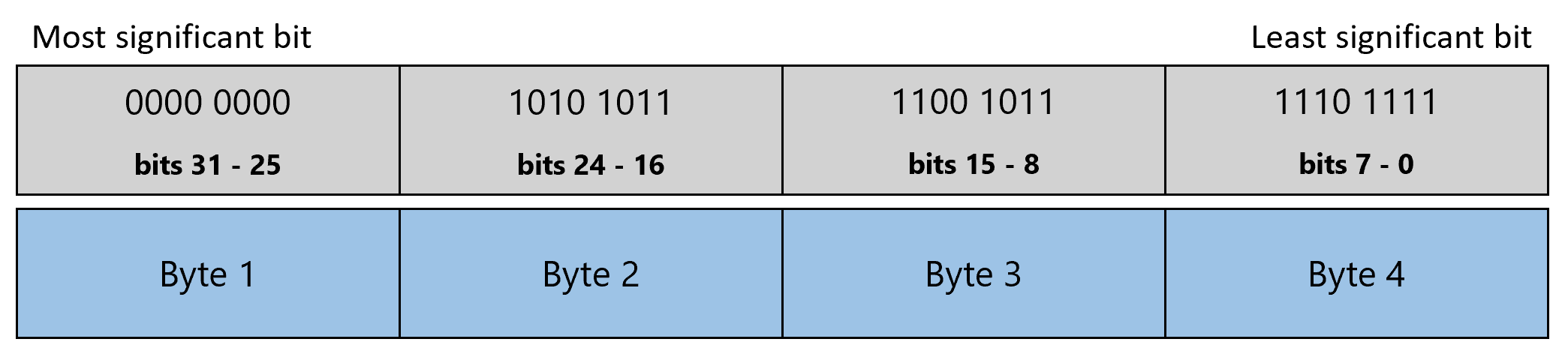 Diagramm eines Ganzzahlwerts, bei dem 4&nbsp;Bytes den umgekehrten Binärwert jedes Bytes von links nach rechts darstellen.