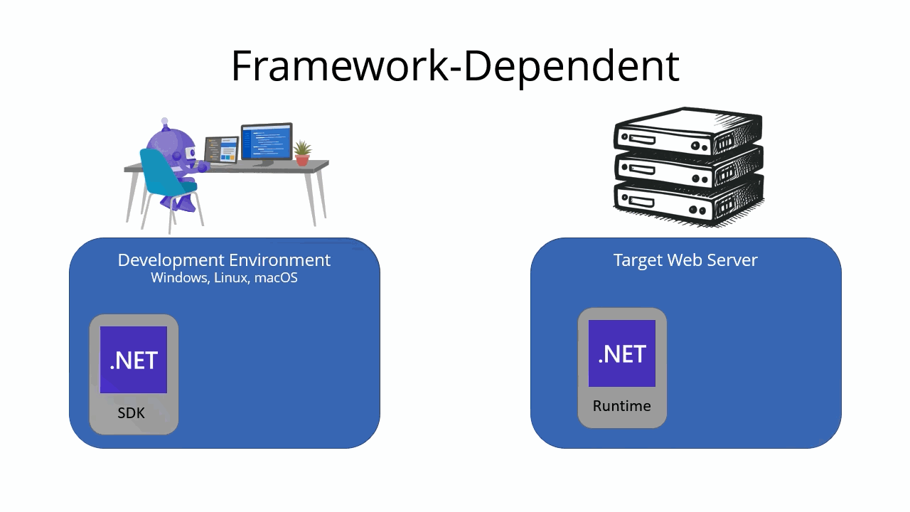 Eine Animation, die zeigt, wie eine frameworkabhängige Bereitstellung vom Vorhandensein der .NET-Runtime auf dem Zielcomputer abhängt.