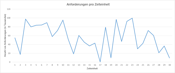 Ein Beispiel für Anforderungs-Lademuster.