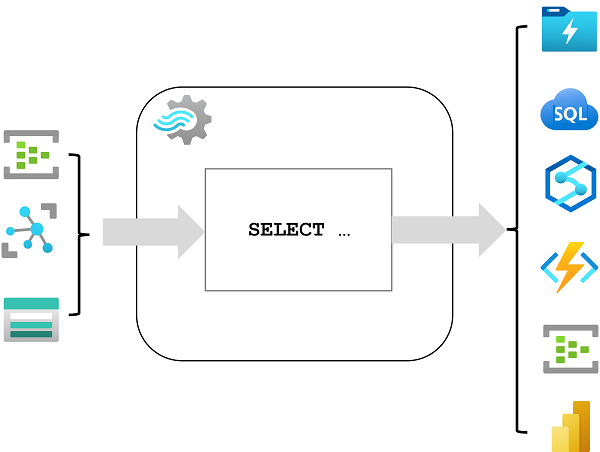 Diagramm, das einen Stream Analytics-Auftrag mit Eingaben, einer Abfrage und Ausgaben zeigt
