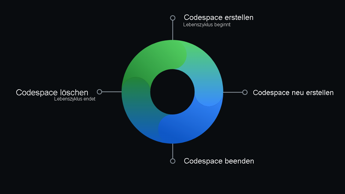 Diagramm eines Zirkellebenszyklus eines Codespaces, der mit dem Erstellen beginnt und mit dem Löschen endet.