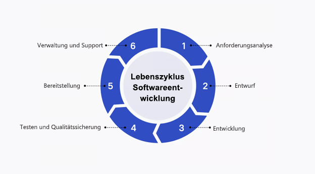 Der Software Development Life Cycle.