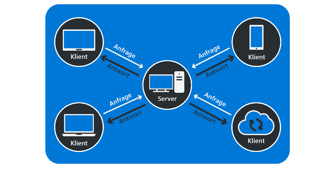 Diagramm mit verschiedenen Arten von Clients, allen Anforderungen an einen zentralen Server und jedem Empfangen einer Antwort.