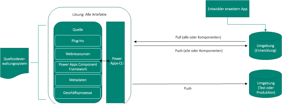 Diagramm mit einem Ansatz, der sich am Herkunftscode orientiert