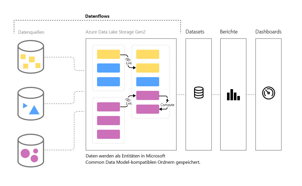 Diagramm, das den Datenflowprozess zu Dashboards zeigt