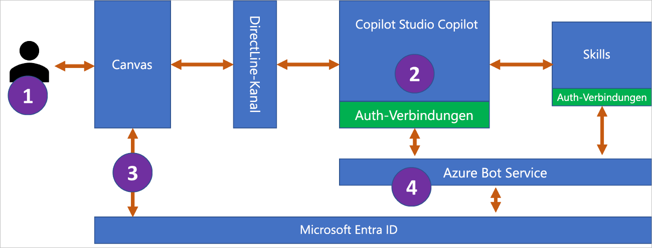 Diagramm eines Authentifizierungsprozesses