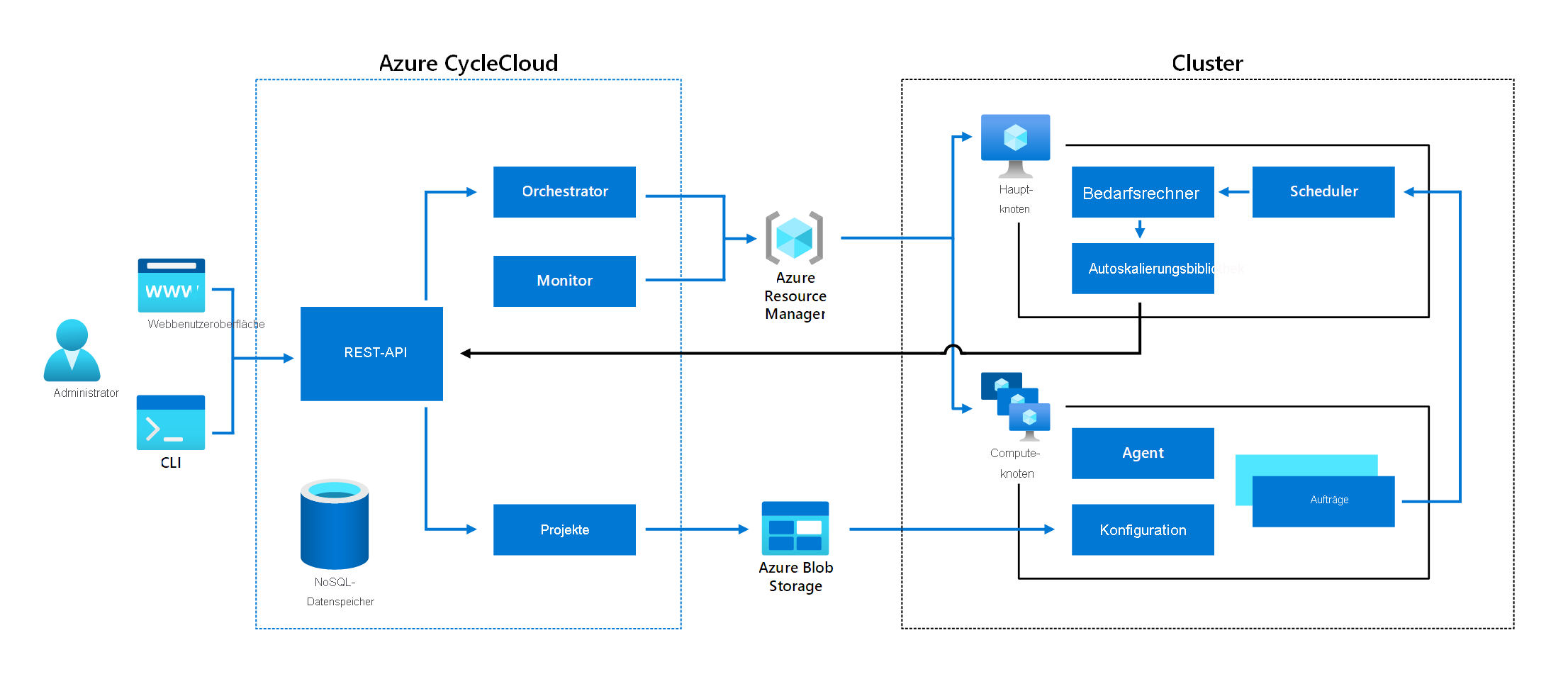 Diagramm der allgemeinen Architektur von Azure CycleCloud.