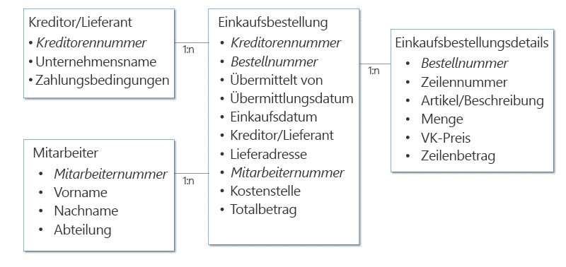 Datenstruktur der Beispielanfrage zur Genehmigung einer Bestellung