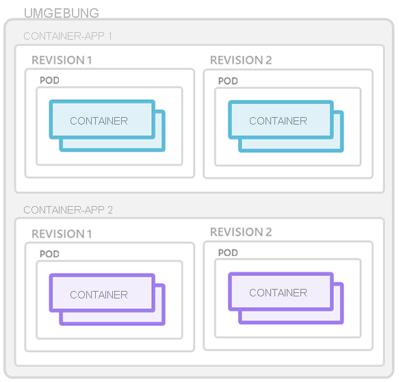 Screenshot, der Container-Apps-Konzepte veranschaulicht.