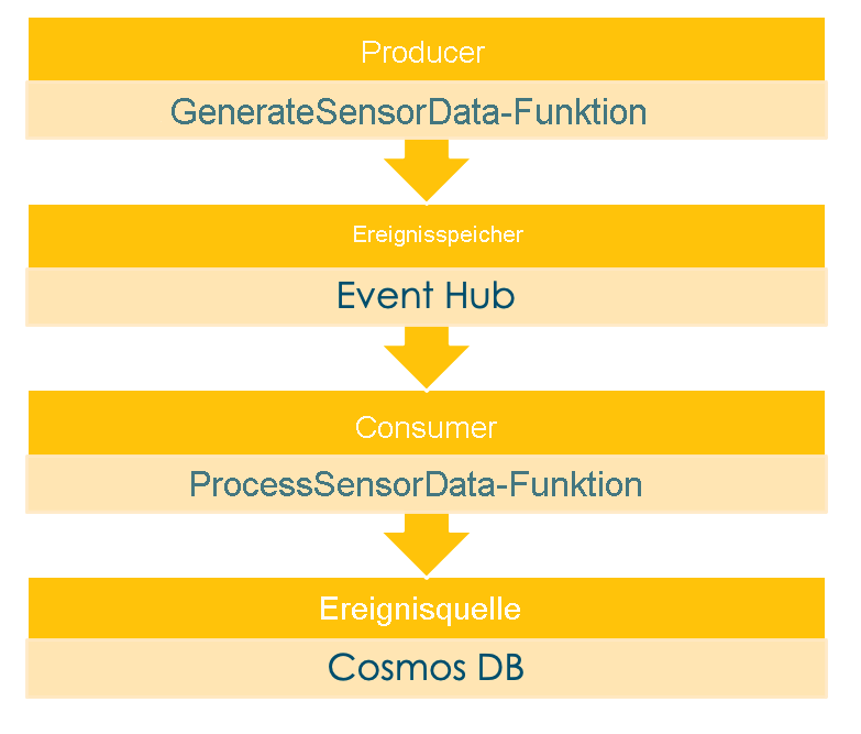 Visualisierung des Event-Sourcing für den Kaffeekauf in einem Café.