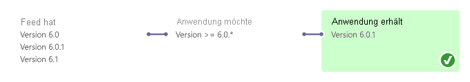Screenshot: Auswahl der neuesten Version, wenn eine übergreifende Version angefordert wird