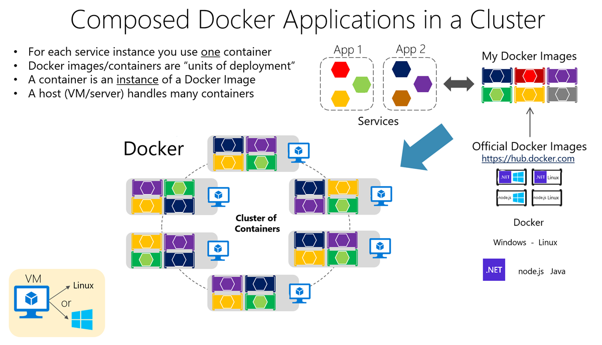 Diagramm, das Docker-Anwendungen in einem Cluster zeigt.