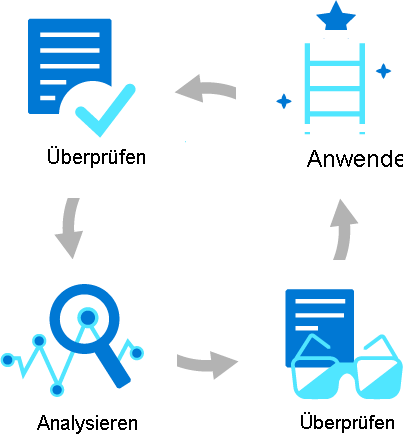 Diagramm, das die vier Schritte des Workflows zum Azure Advisor Score zeigt: Prüfen, Analysieren, Überprüfen und Anwenden.