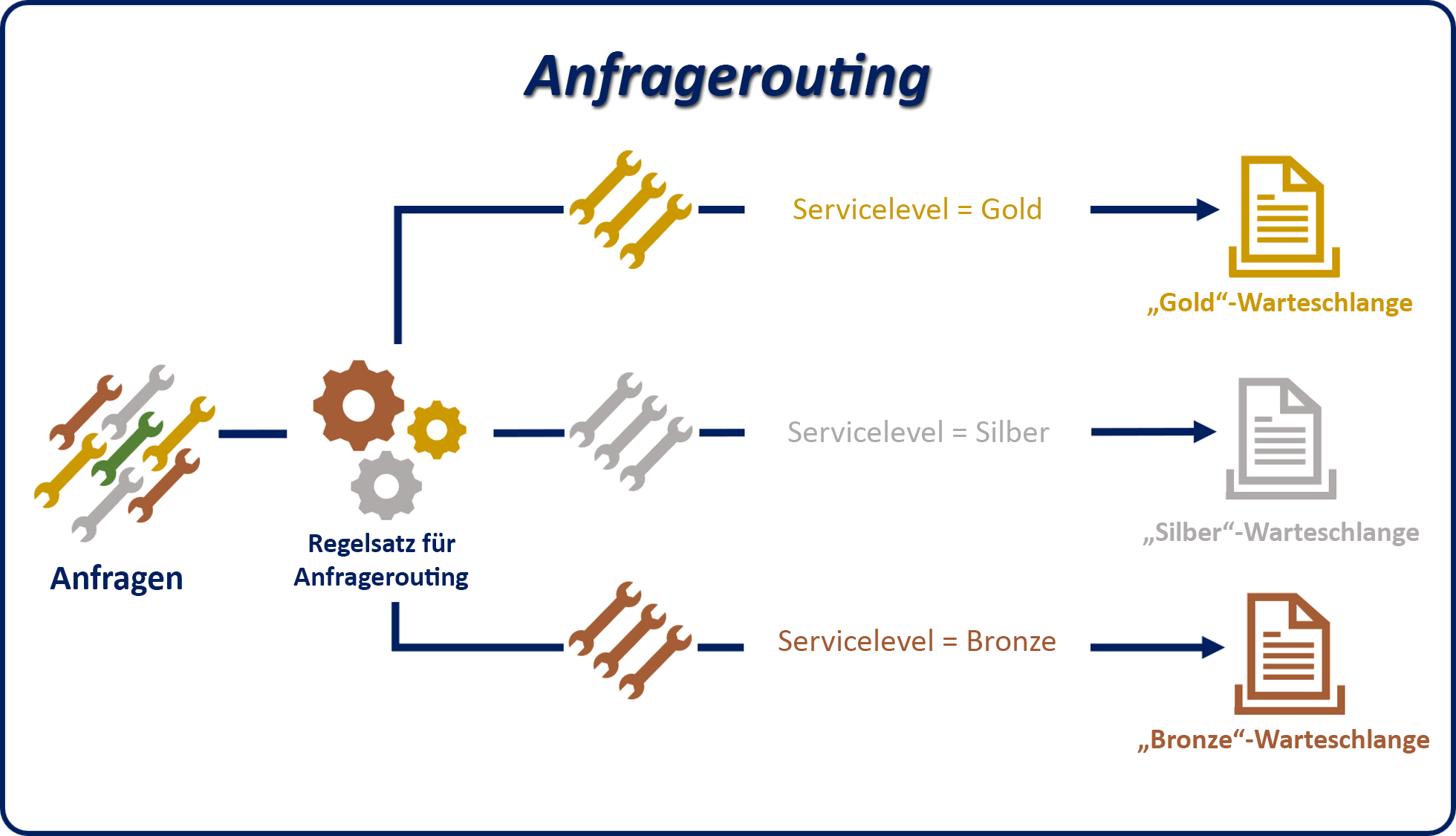 Diagramm eines Beispiels für das Anfragerouting mithilfe von Regelsätzen und Serviceleveln