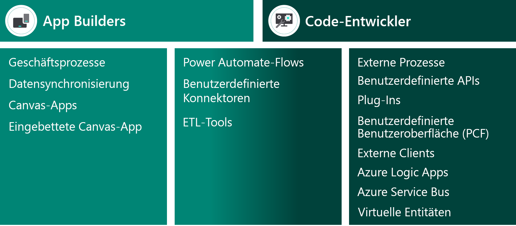 Diagramm mit den Integrationsansätzen