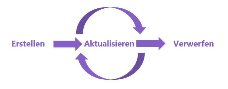 Diagramm, das den Terraform-Ressourcenlebenszyklus zeigt.