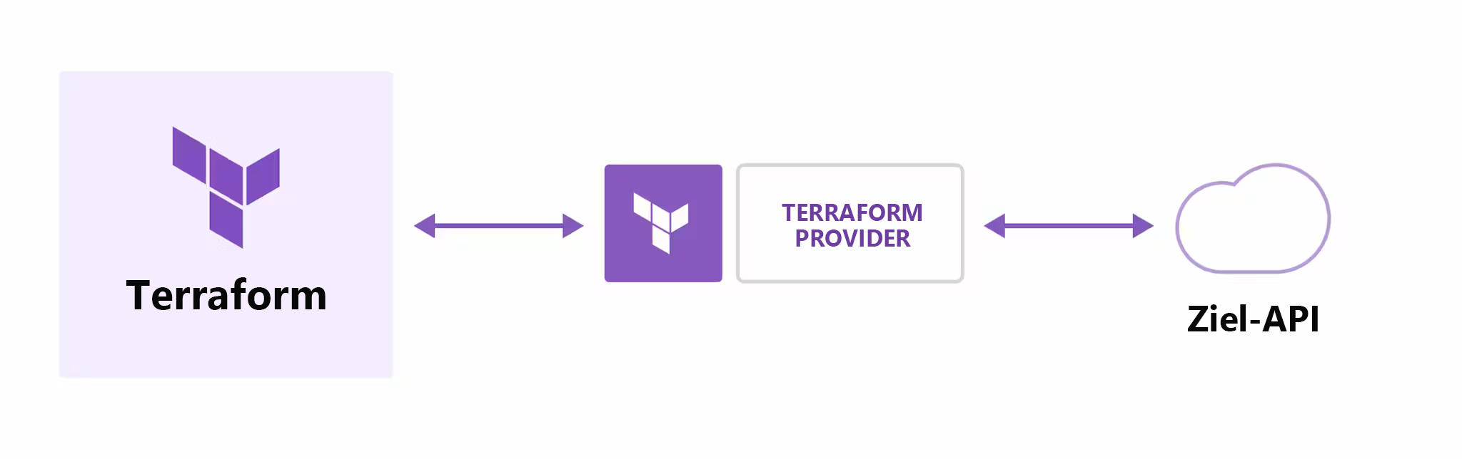 Diagramm, das die Terraform CLI-Plug-In-Architektur zeigt.
