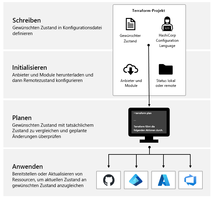 Diagramm, das den Terraform CLI-Workflow zeigt.
