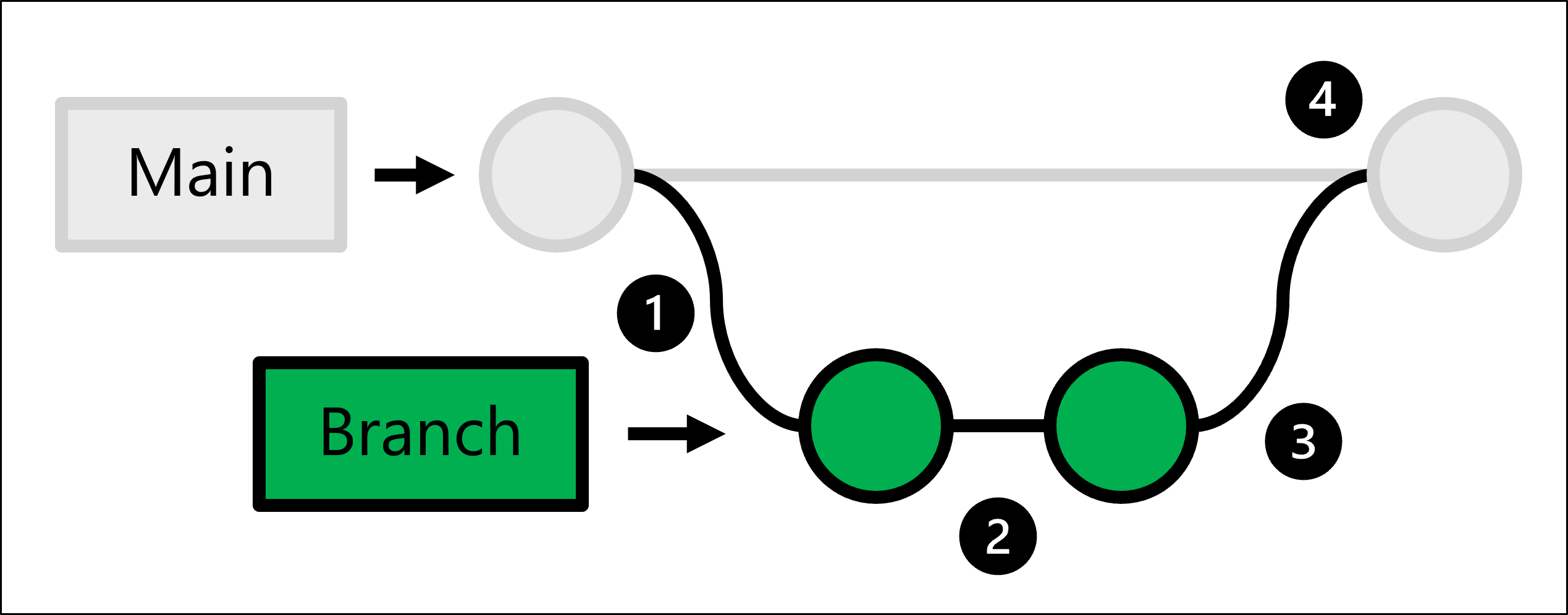 Diagramm des trunkbasierten Entwicklungsworkflows.
