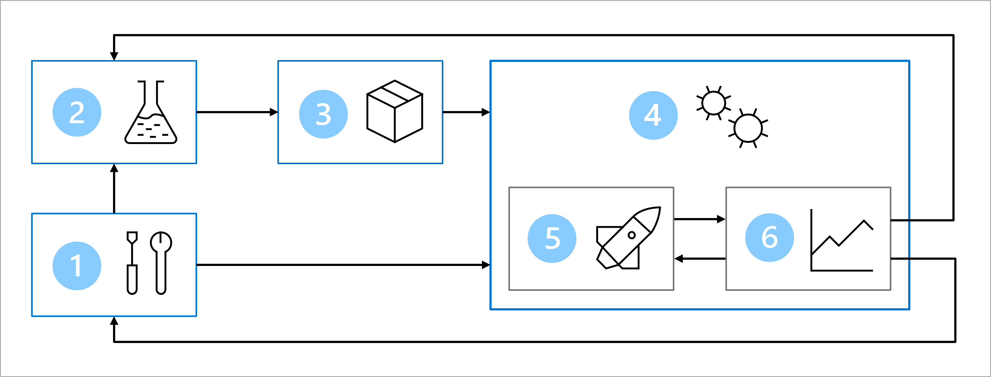 Diagramm der Architektur von Machine Learning-Vorgängen.