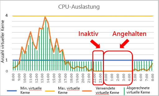 Serverlose Verwendungsbeispiel für Azure SQL-Datenbank