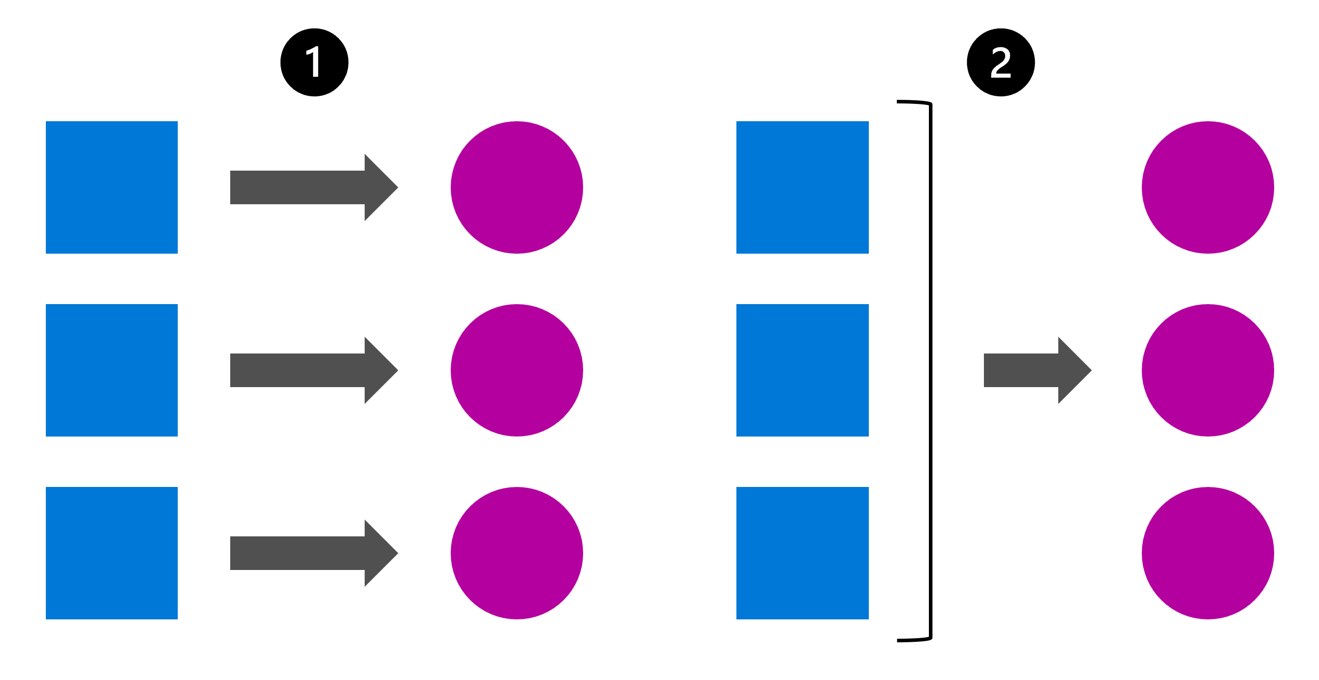 Diagramm einer visuellen Darstellung von Echtzeit- und Batchvorhersagen.