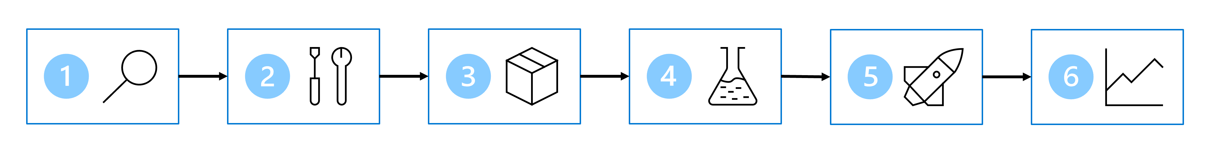 Diagramm mit den sechs Schritten im Machine Learning-Prozess.