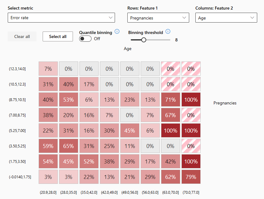 Screenshot einer Fehlerhäufungskarte für ein Klassifizierungsmodell im Dashboards für verantwortungsvolle KI.
