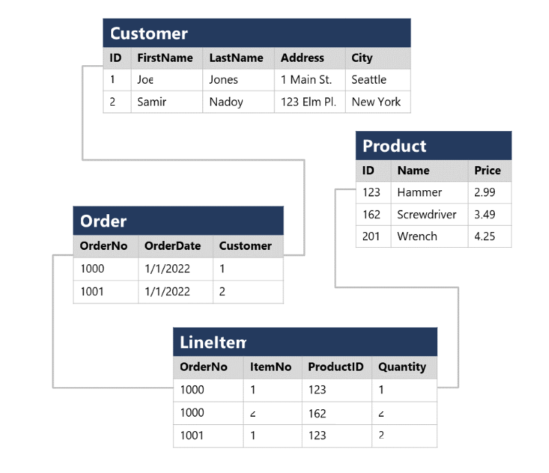 Diagramm, in dem datenreihenfolgen in einem normalisierten tabellarischen Schema angezeigt werden.