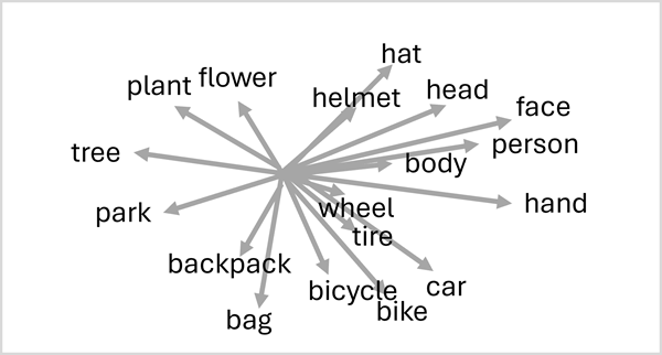 Diagramm von Tokenvektoren in einem 3D-Raum.