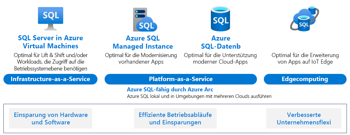 Diagramm mit allen verfügbaren Azure SQL-Angeboten.