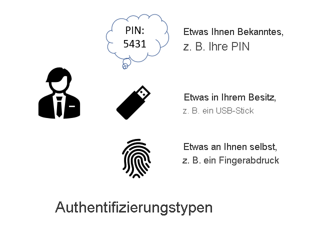 Abbildung der drei Authentifizierungstypen: etwas, das Sie wissen, etwas, über das Sie verfügen, und etwas, das Sie physisch identifiziert.