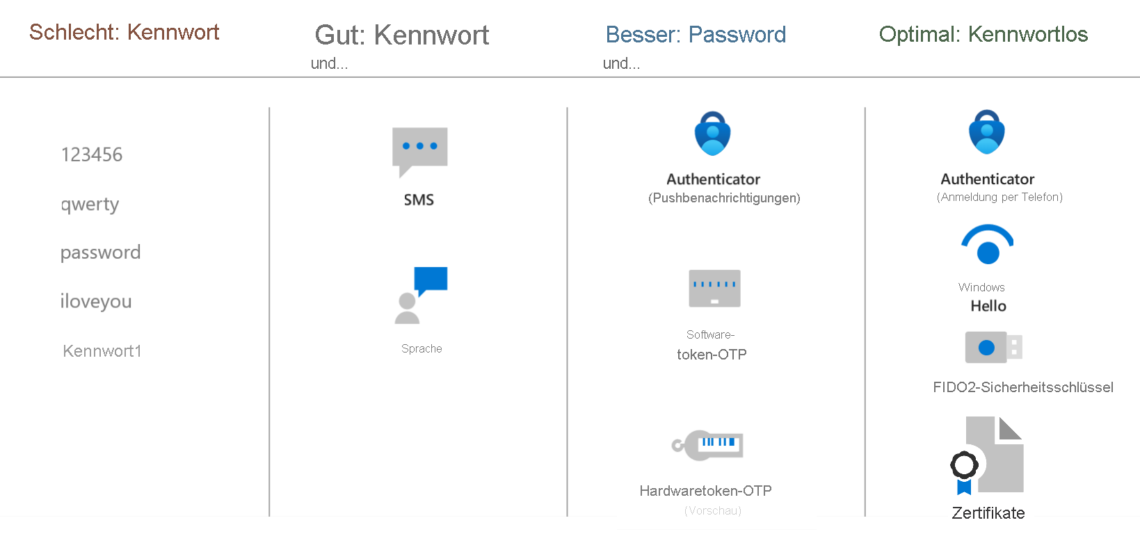 Diagramm, das zeigt, wie Kennwörter ergänzt oder ersetzt werden sollen. Der beste Ansatz ist kennwortlos.