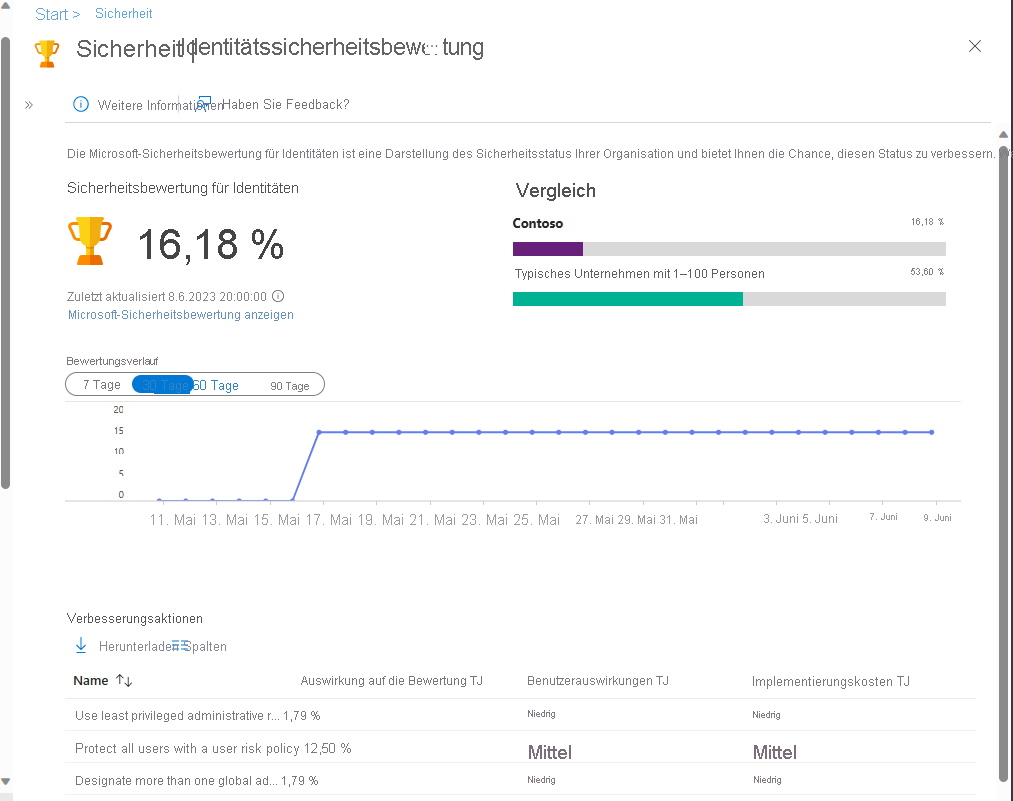 Screenshot des Dashboards für die Identitätssicherheitsbewertung, das Ihre Bewertung als Prozentwert, eine Vergleichsbewertung relativ zu ähnlich großen Unternehmen, Bewertungsverlauf und Verbesserungsmaßnahmen enthält.