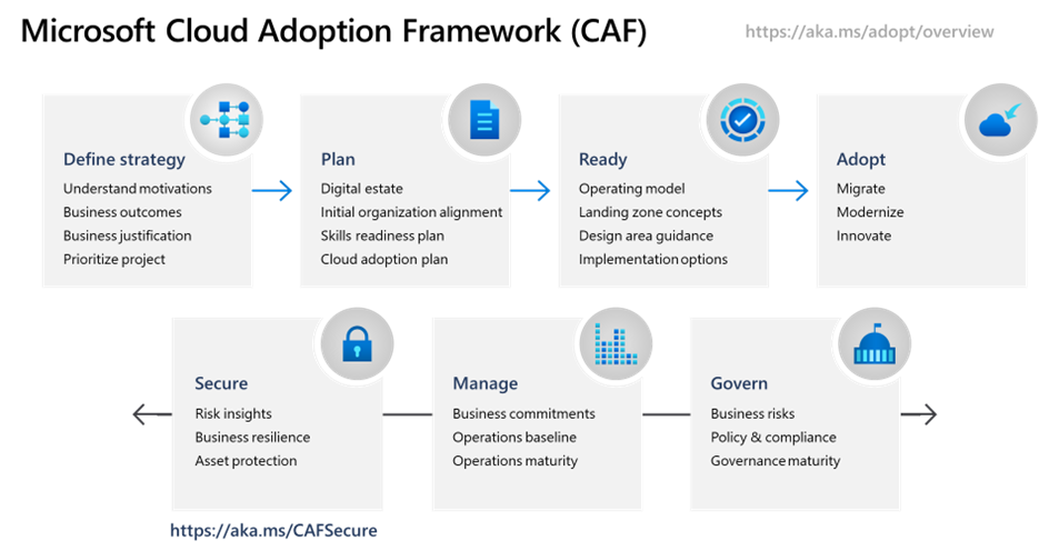Diagramm mit den Methoden des Cloud Adoption Framework, einschließlich Strategie, Plan, Ready, Adopt, Govern, Secure und Manage.