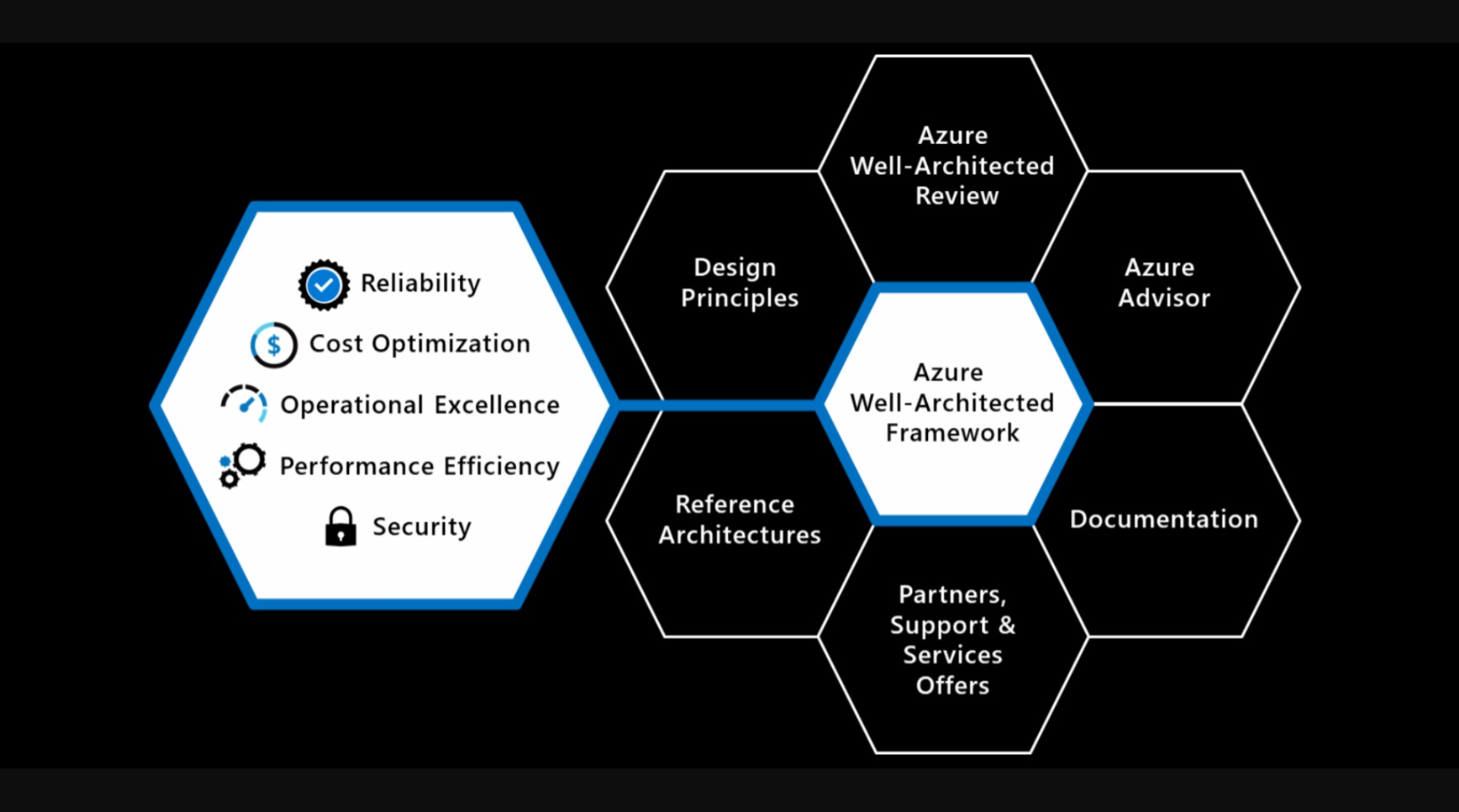 Diagramm mit den Säulen des Azure Well-Architected Frameworks, einschließlich Zuverlässigkeit, Sicherheit, Kostenoptimierung, Operational Excellence und Leistungseffizienz.