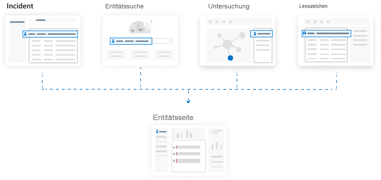 Diagramm der Verbindungen mit der Entitätsseite.
