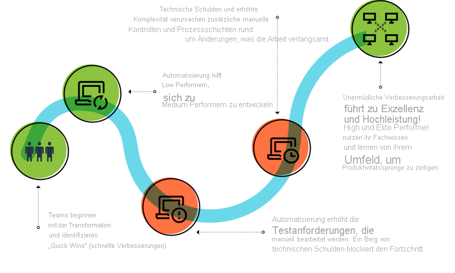 Das Diagramm zeigt den Ablauf der DevOps-Journey. Teams beginnen mit der Transformation und identifizieren „Quick Wins“ (schnelle Verbesserungen). Automatisierung hilft Low Performern, sich zu Medium Performern zu entwickeln. Automatisierung erhöht die Testanforderungen, die manuell bearbeitet werden. Ein Berg von technischen Schulden blockiert den Fortschritt. Technische Schulden und erhöhte Komplexität verursachen zusätzliche manuelle Kontrollen und Prozessschichten rund um Änderungen, was die Arbeit verlangsamt. Unermüdliche Verbesserungsarbeit führt zu Exzellenz und Hochleistung! High und Elite Performer nutzen ihr Fachwissen und lernen von ihrem Umfeld, um Produktivitätssprünge zu zeitigen.
