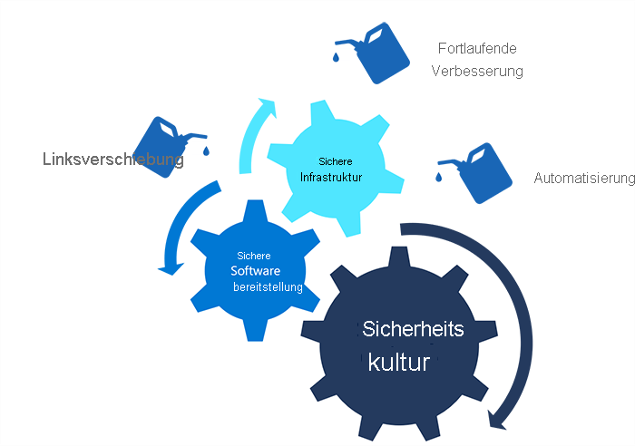 Das Diagramm zeigt die Elemente der kontinuierlichen Sicherheit: Verschiebung nach links, kontinuierliche Verbesserung und Automatisierung. Diese Elemente sind in Kombination mit der sicheren Infrastruktur, der Sicherheitskultur und der sicheren Softwarebereitstellung verbunden und stellen einen ganzheitlichen Ansatz für die Sicherheit dar.