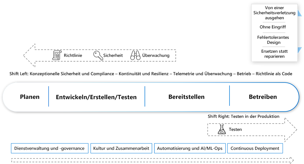 Diagramm zeigt, wie fortlaufende Vorgänge durchgeführt werden. Sie müssen einen Paradigmenwechsel anwenden und DevOps Continuous Operations-Prinzipien verwenden.