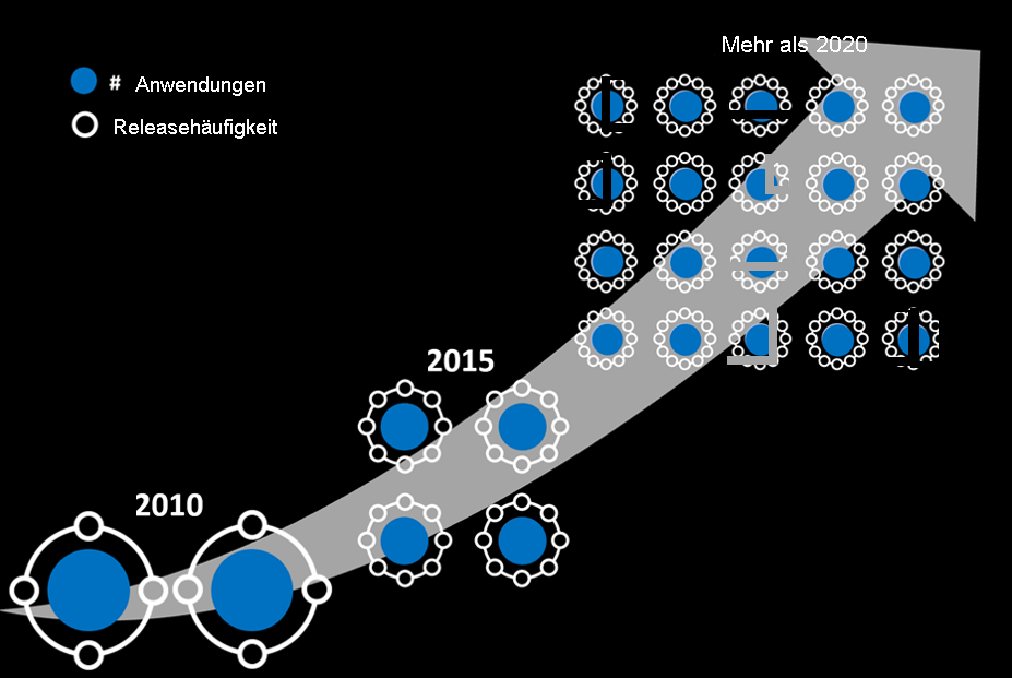 Das Diagramm zeigt, wie die Anzahl der Bewerbungen und die Veröffentlichungshäufigkeit zwischen 2010 und 2020 zugenommen haben.